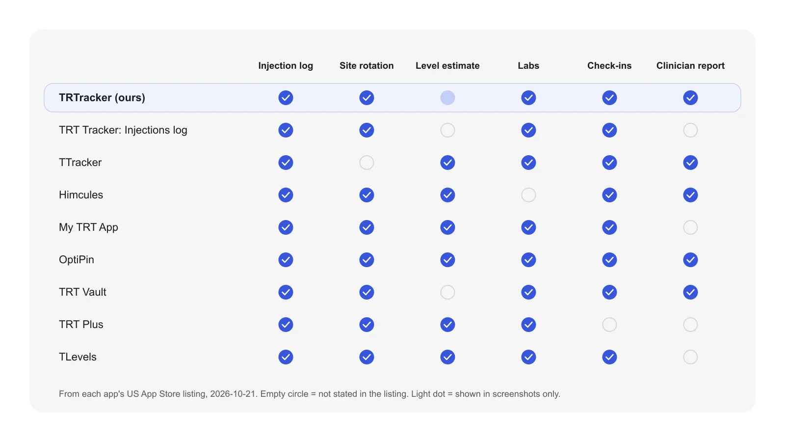 A comparison grid of nine TRT tracking apps against six criteria: injection log, site rotation, level estimate, lab tracking, check-ins and clinician report.