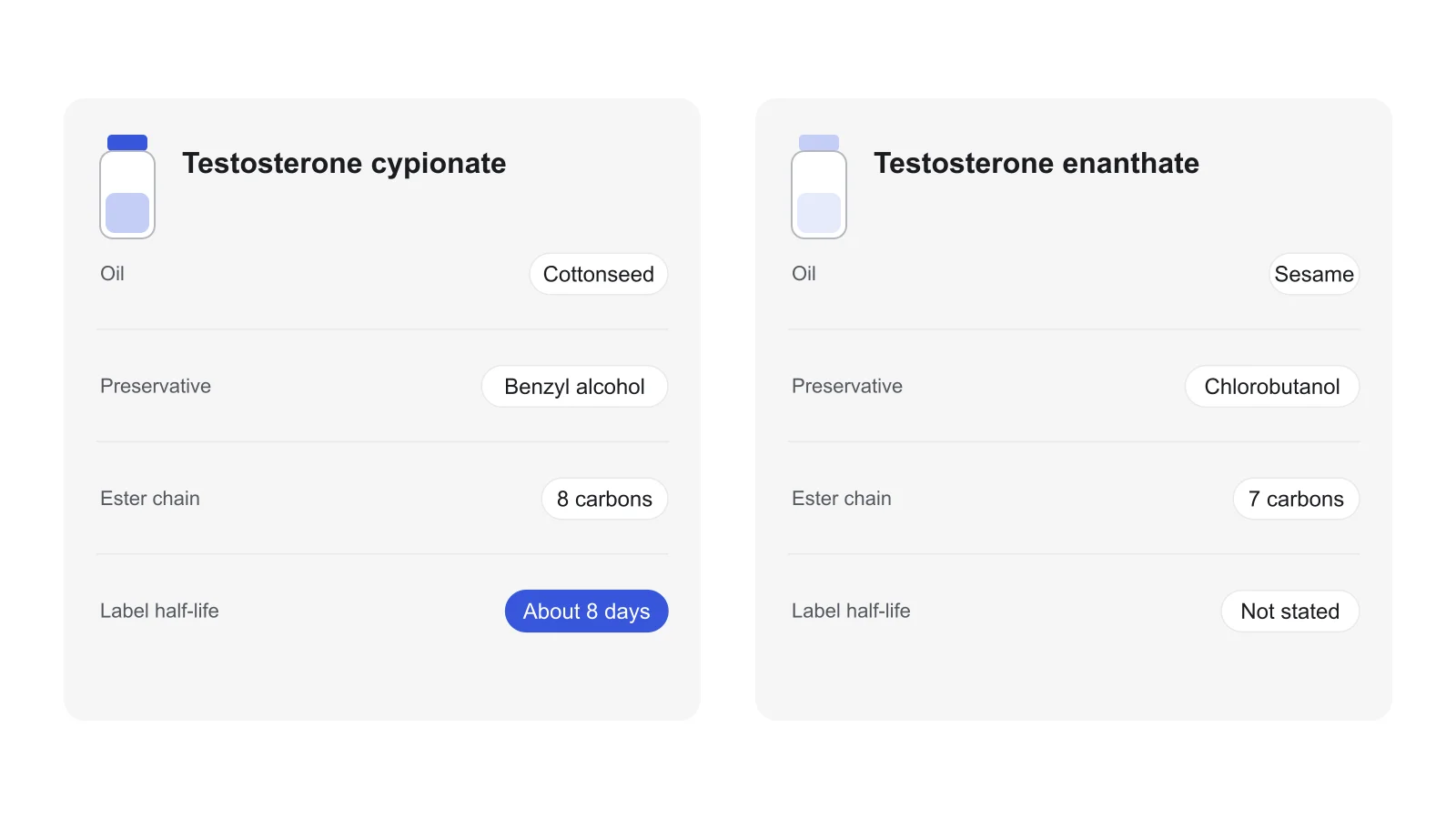 Two side-by-side cards: testosterone cypionate in cottonseed oil with benzyl alcohol, an 8-carbon ester and a label half-life of about 8 days; testosterone enanthate in sesame oil with chlorobutanol, a 7-carbon ester and no half-life stated.