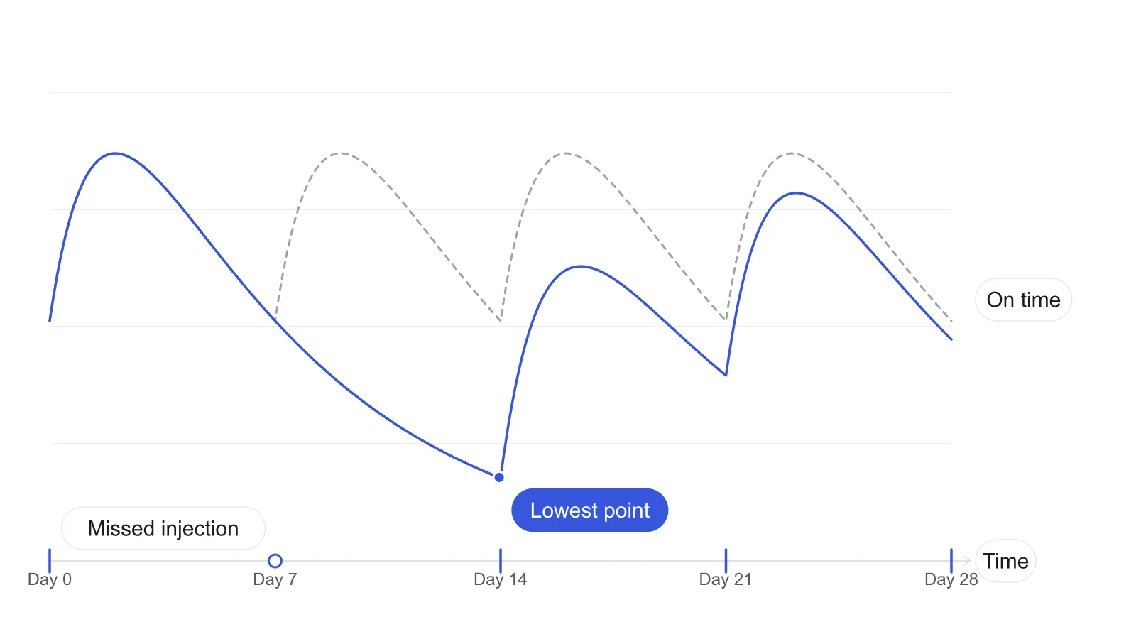 Two estimated testosterone curves over four weeks of weekly injections: a dashed on-time curve, and a solid curve with one injection missed that falls to a much lower point before recovering.