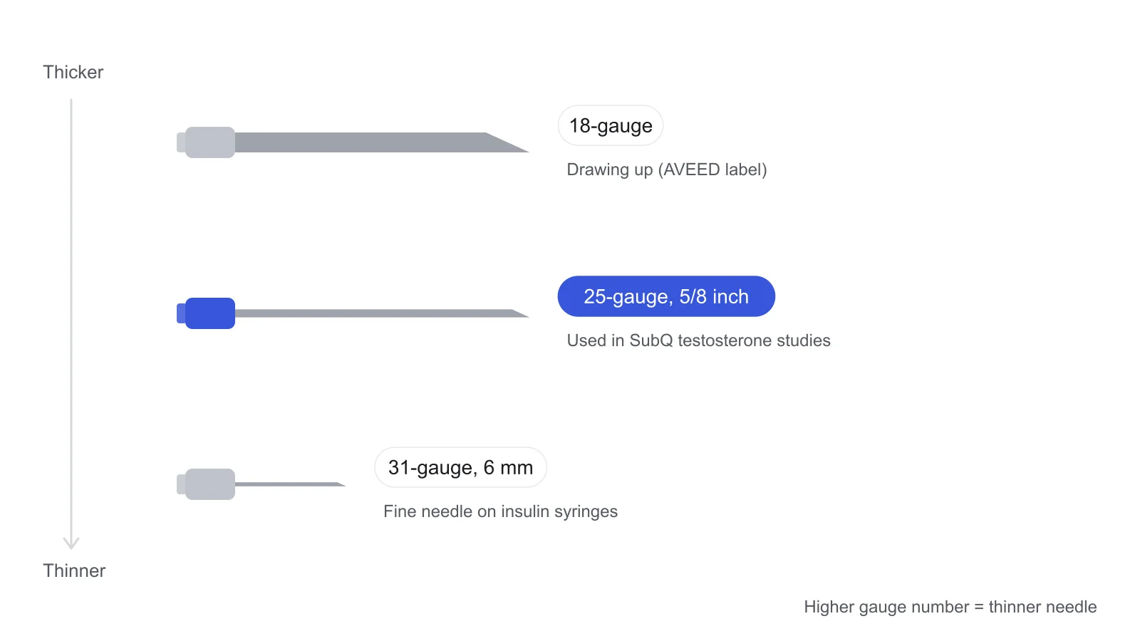 Illustration of three needles drawn to relative scale: a thick 18-gauge drawing needle, a 25-gauge 5/8-inch needle as used in SubQ studies, and a fine 31-gauge 6 mm insulin needle.
