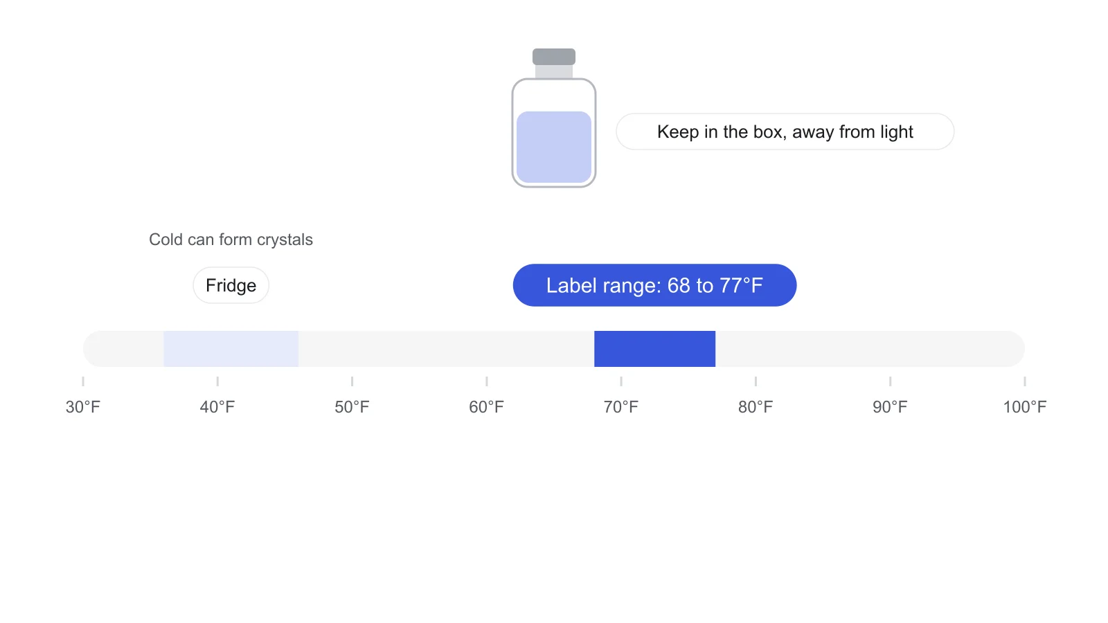 Illustration of a Fahrenheit scale from 30 to 100°F with the label storage range of 68 to 77°F marked in blue and fridge temperatures marked as a place where crystals can form, above a vial in its box.