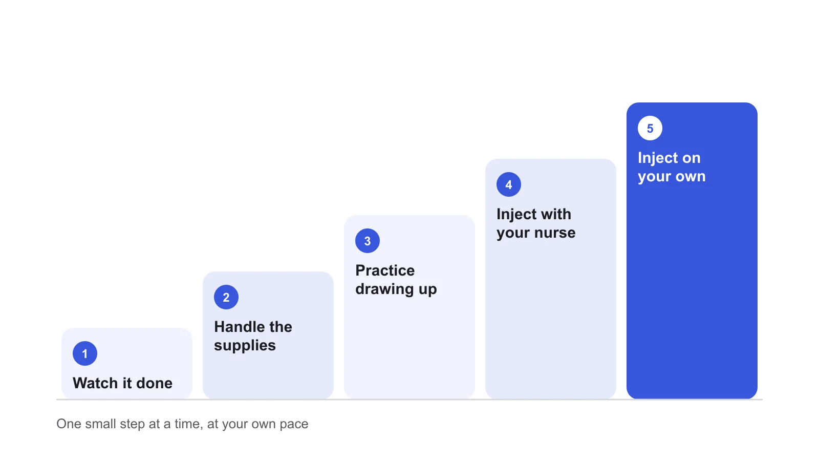 Illustration of five rising steps: watch it done, handle the supplies, practice drawing up, inject with your nurse, and inject on your own.
