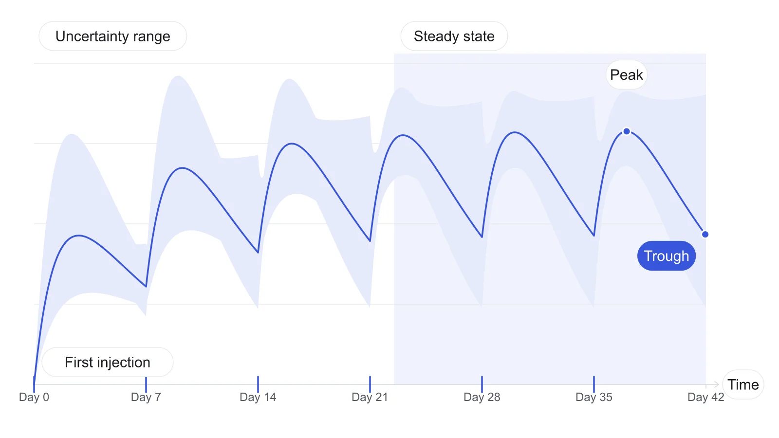 Estimated testosterone curve over six weeks of weekly injections with a shaded uncertainty range: each cycle rises after the injection and falls before the next, settling into a repeating pattern after about three weeks.