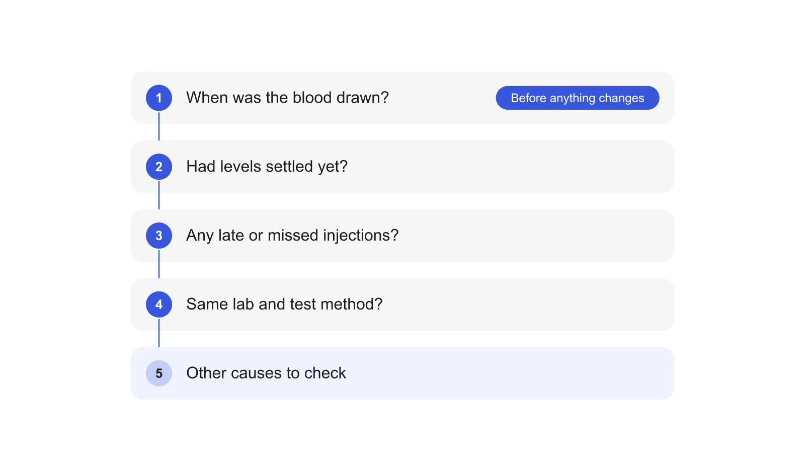 Five-step checklist for a low testosterone result on TRT: when the blood was drawn, whether levels had settled, late or missed injections, the lab and test method, and other causes to check.