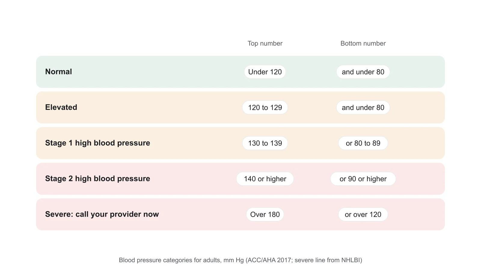 Chart of adult blood pressure categories: normal under 120 and under 80, elevated 120 to 129, stage 1 130 to 139 or 80 to 89, stage 2 140 or higher or 90 or higher, and over 180 or over 120 needing care now.