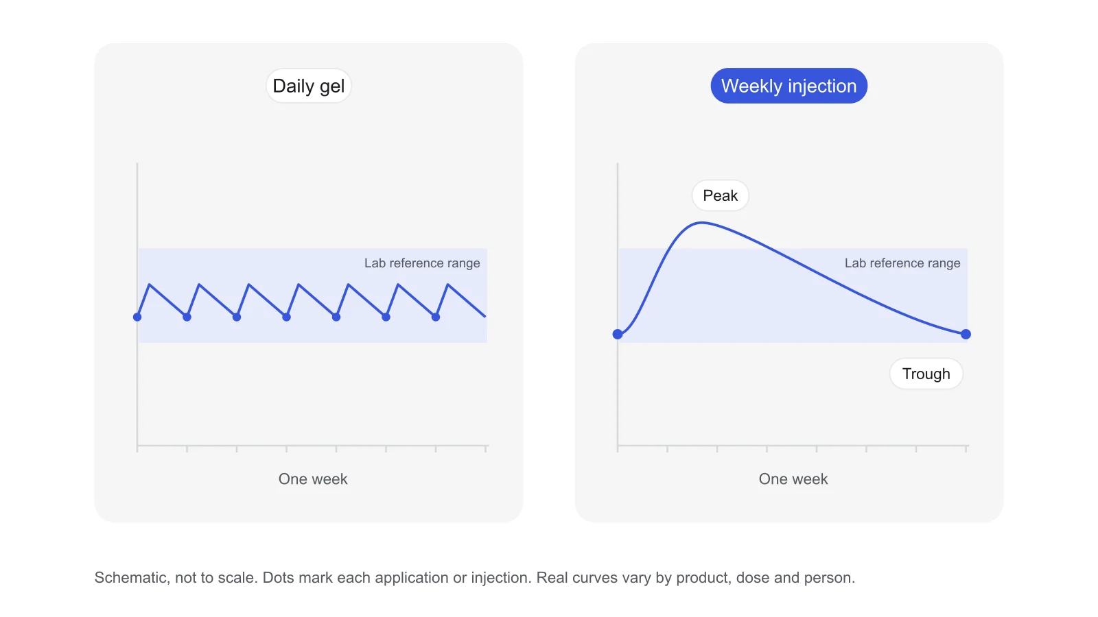 Schematic of testosterone levels over one week: daily gel stays in a steady band with small daily rises, while a weekly injection rises to a peak a day or two after the shot and falls to a trough before the next.