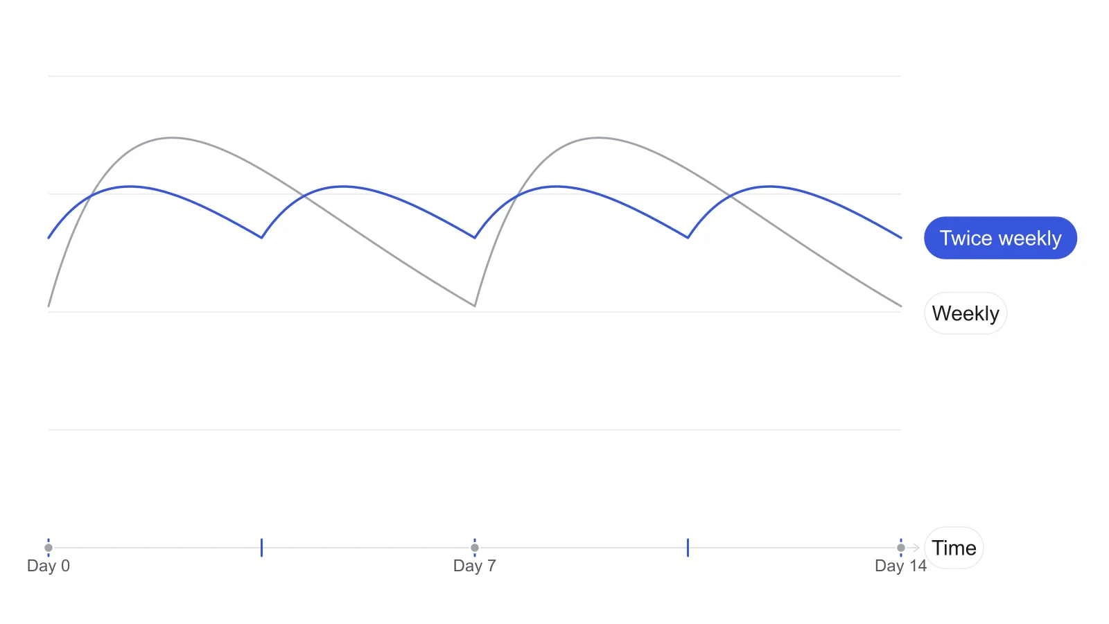 Two estimated testosterone curves over two weeks with the same weekly amount: one weekly injection gives tall peaks and deep lows, two injections a week give a flatter curve.