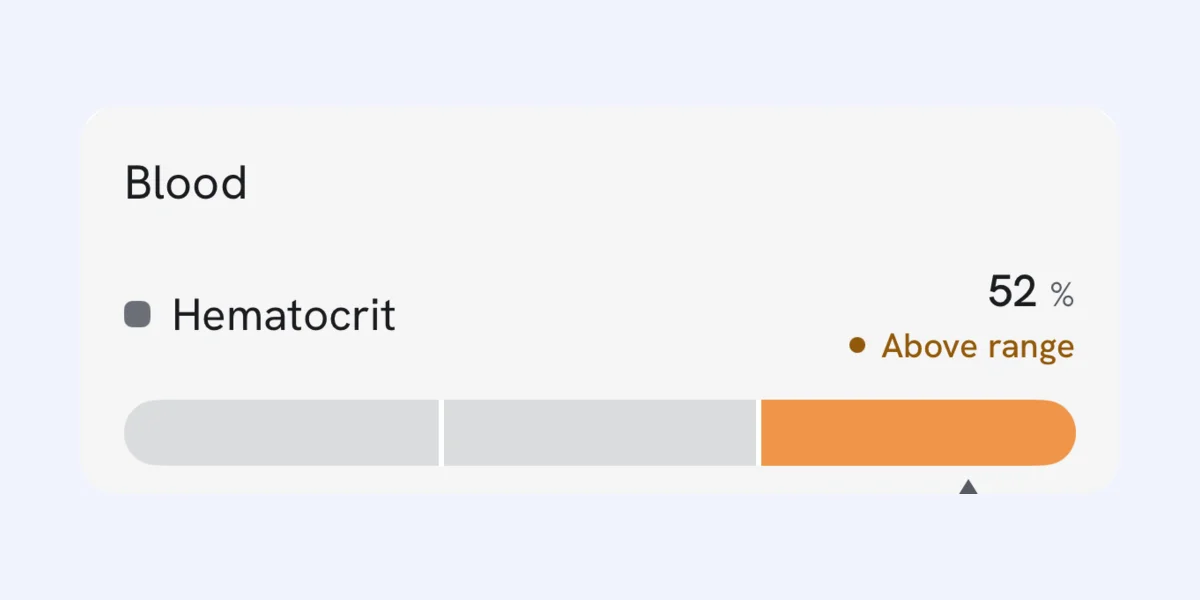 TRTracker lab screen showing a hematocrit result of 52%, marked above range in orange, on a bar against the lab's reference range.