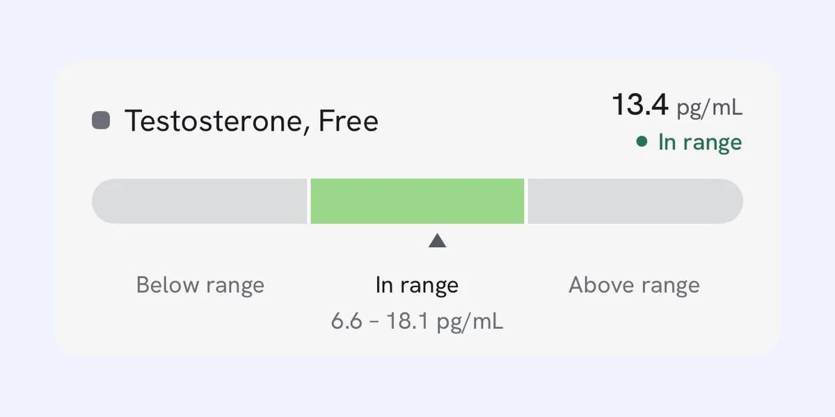 TRTracker lab screen showing a free testosterone result of 13.4 pg/mL, marked in range, on a bar with the lab's reference range of 6.6 to 18.1 pg/mL.