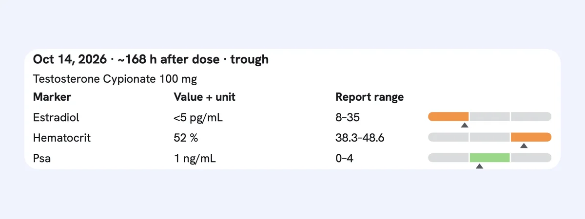 TRTracker report table for one blood draw listing estradiol, hematocrit and PSA with values, units and each lab's report range, plus a range bar for each; PSA is 1 ng/mL against a 0–4 range.