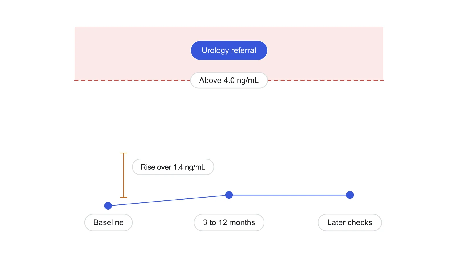 Chart of PSA over time on TRT: a baseline point, a small rise at 3 to 12 months, then flat later checks, with a bracket for a rise over 1.4 ng/mL and a dashed line at 4.0 ng/mL above which a urology referral is advised.