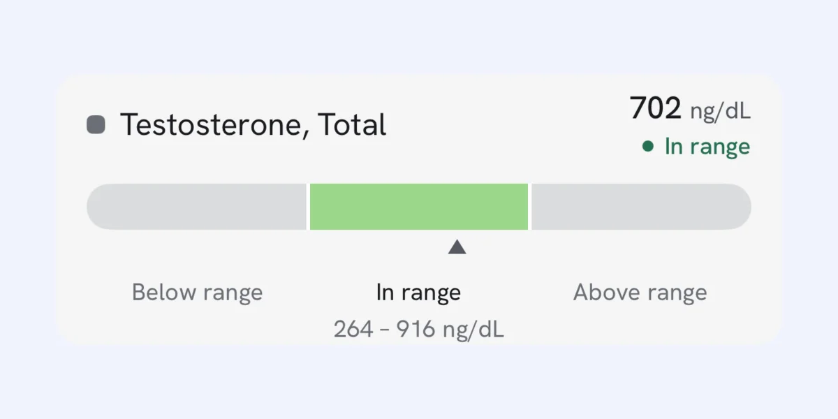 TRTracker lab screen showing a total testosterone result of 702 ng/dL, marked in range, on a bar with the lab's reference range of 264 to 916 ng/dL.