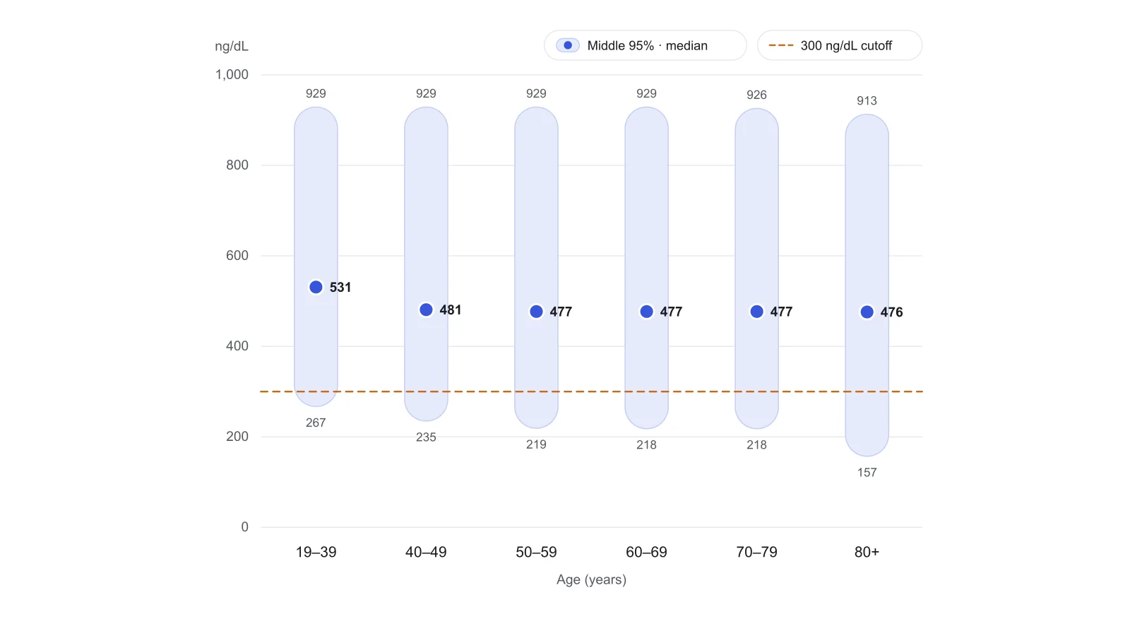 Chart of total testosterone by age group from 19–39 to 80+: each bar shows the middle 95% of non-obese men and a dot marks the median, with a dashed line at the 300 ng/dL cutoff.